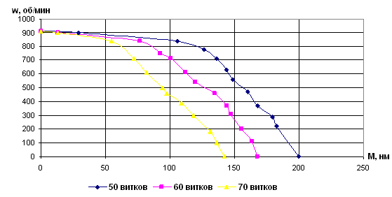 Дроссельные механические характеристики для различного числа витков пускового дросселя ДПД.